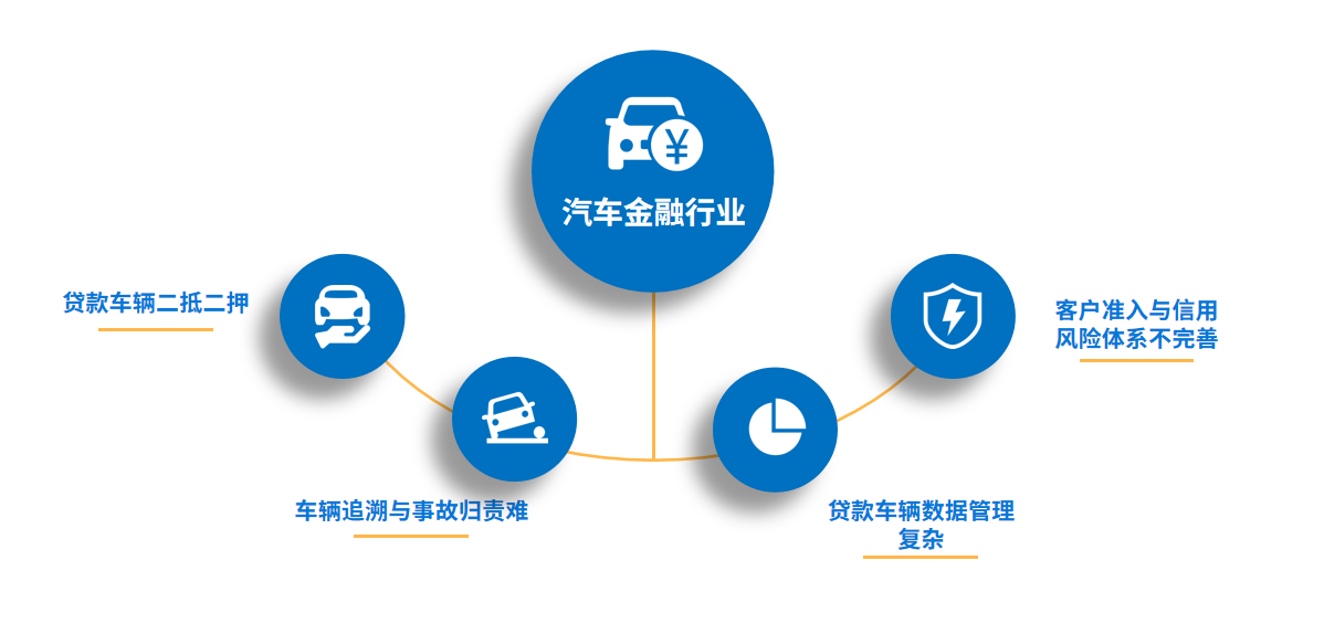 汽車金融風(fēng)險(xiǎn)如何規(guī)避，資產(chǎn)保全迫在眉睫