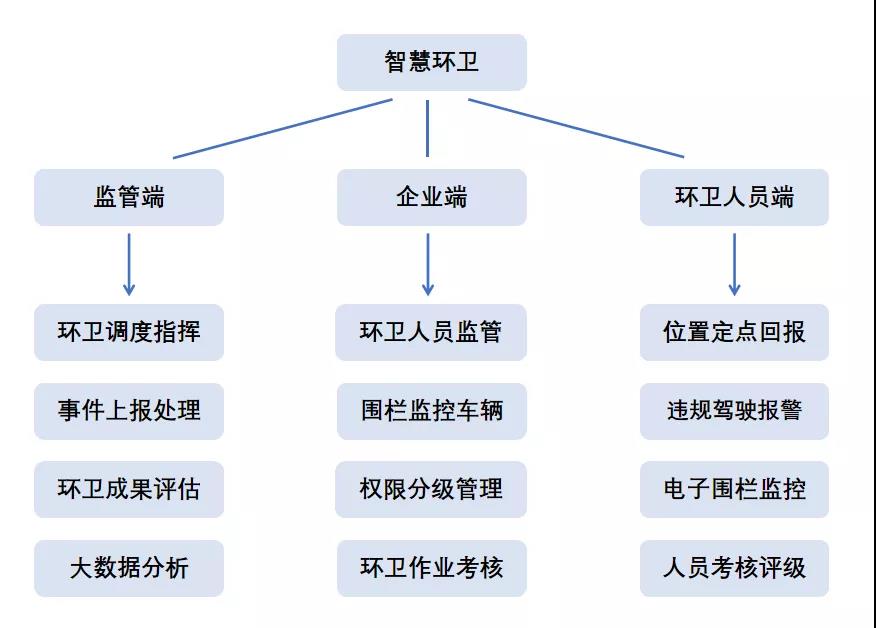 斯沃德北斗GPS定位賦能環(huán)衛(wèi)管理，提供智慧環(huán)衛(wèi)解決方案