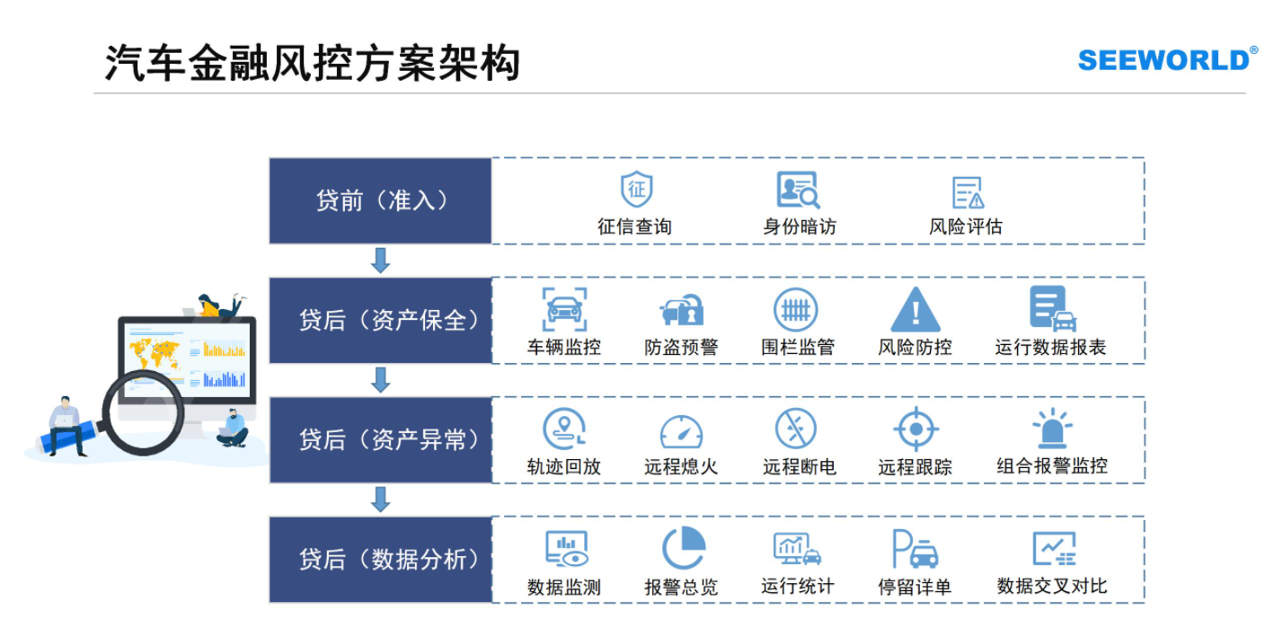 汽車金融車貸，租賃抵押首選！斯沃德北斗GPS專業(yè)風(fēng)控解決方案