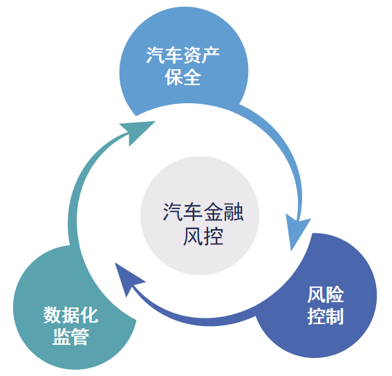 想做好汽車金融風(fēng)控，這三個要素必不可少！