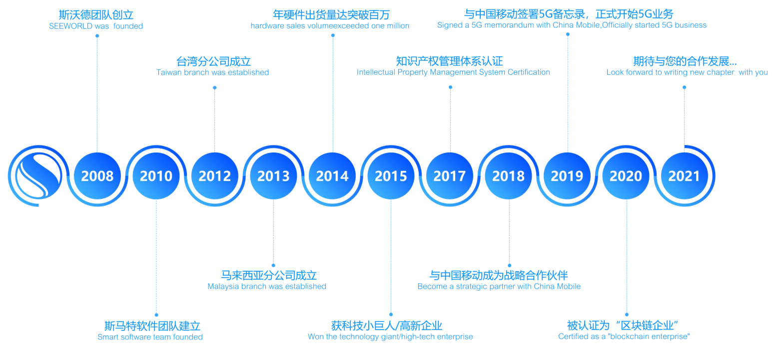 斯沃德科技14歲啦！這份回憶錄請查收